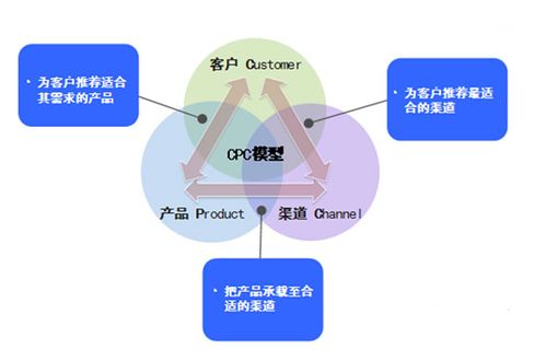 融合与协同 互联网环境下的客户服务新要求